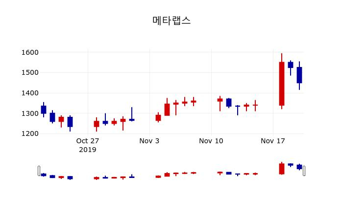 ▲지난 30영업일 동안 메타랩스 주가변동정보