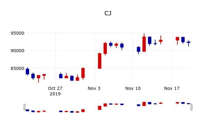 ▲지난 30영업일 동안 CJ 주가변동정보
