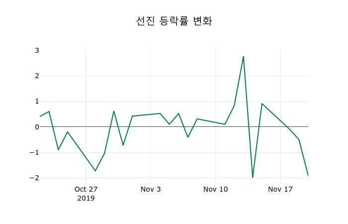▲지난 2주간의 등락률 변동정보