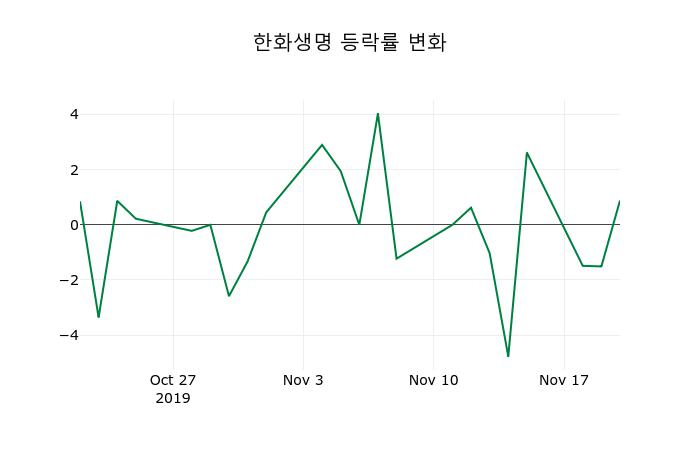 ▲지난 2주간의 등락률 변동정보