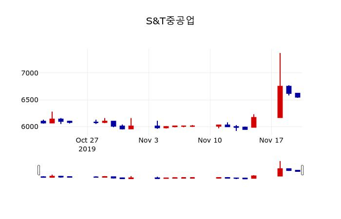 ▲지난 30영업일 동안 S&T중공업 주가변동정보