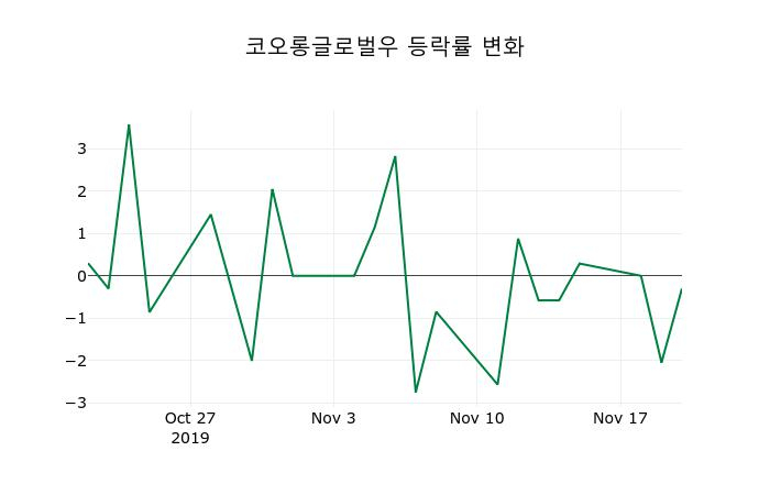 ▲지난 2주간의 등락률 변동정보