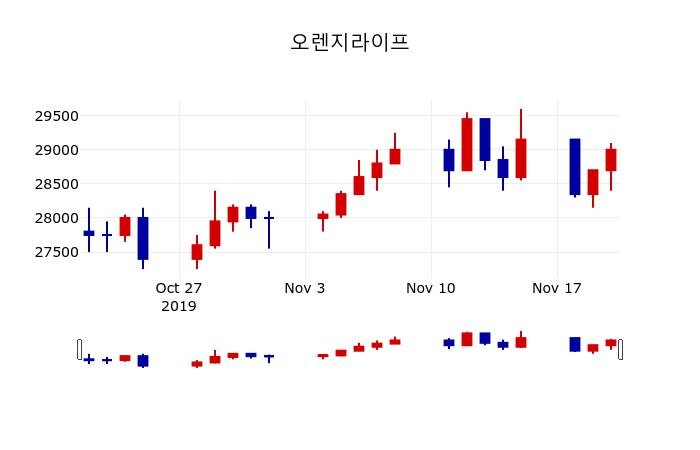 ▲지난 30영업일 동안 오렌지라이프 주가변동정보