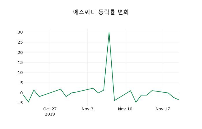▲지난 2주간의 등락률 변동정보