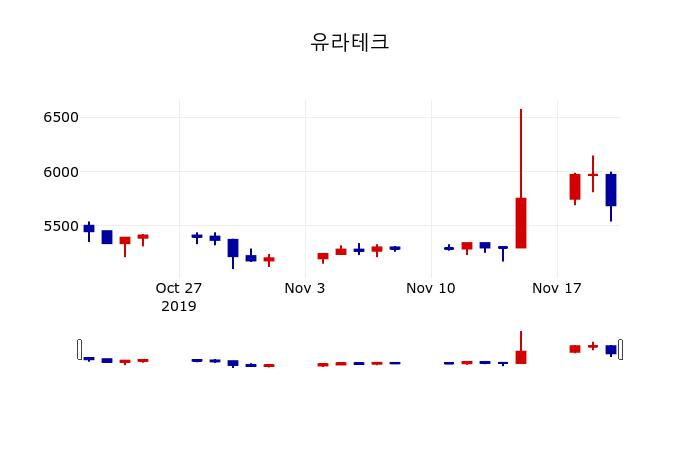 ▲지난 30영업일 동안 유라테크 주가변동정보