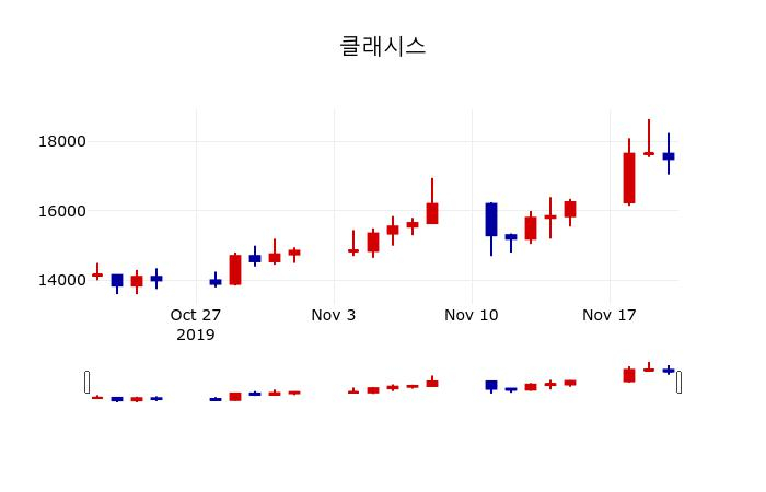 ▲지난 30영업일 동안 클래시스 주가변동정보