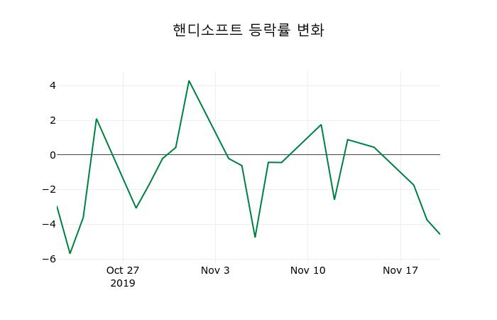 ▲지난 2주간의 등락률 변동정보