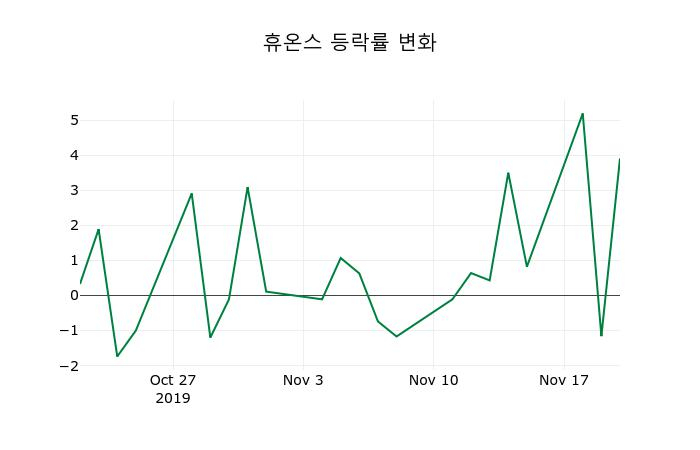 ▲지난 2주간의 등락률 변동정보