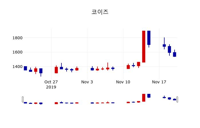 ▲지난 30영업일 동안 코이즈 주가변동정보