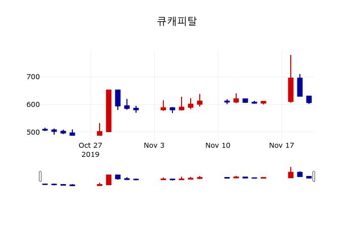 ▲지난 30영업일 동안 큐캐피탈 주가변동정보