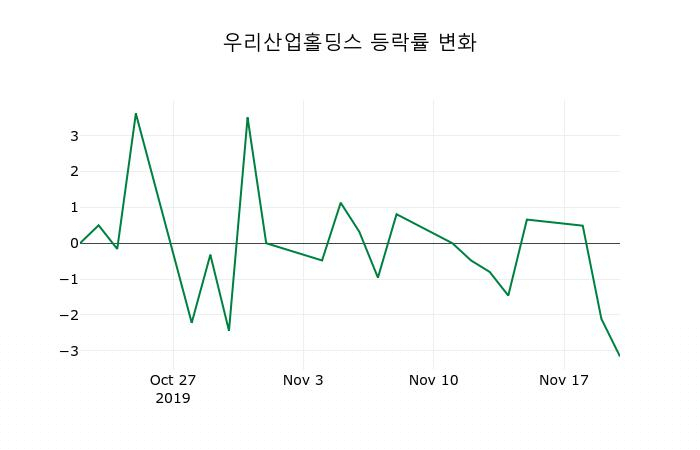 ▲지난 2주간의 등락률 변동정보