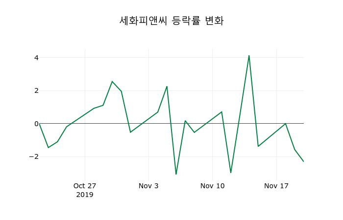 ▲지난 2주간의 등락률 변동정보