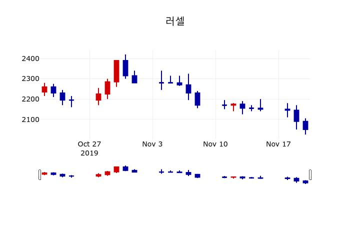 ▲지난 30영업일 동안 러셀 주가변동정보