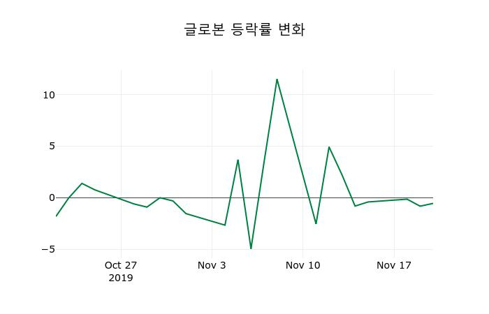 ▲지난 2주간의 등락률 변동정보