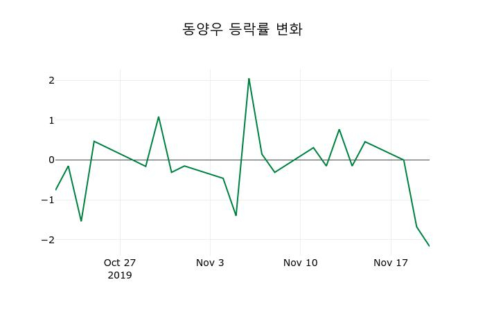▲지난 2주간의 등락률 변동정보