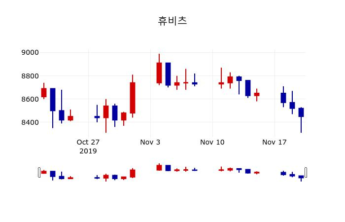 ▲지난 30영업일 동안 휴비츠 주가변동정보