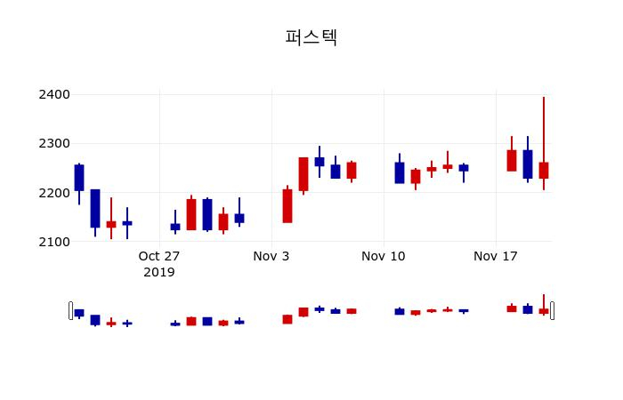 ▲지난 30영업일 동안 퍼스텍 주가변동정보
