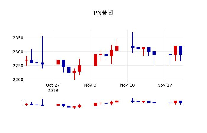 ▲지난 30영업일 동안 PN풍년 주가변동정보