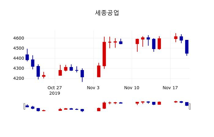 ▲지난 30영업일 동안 세종공업 주가변동정보