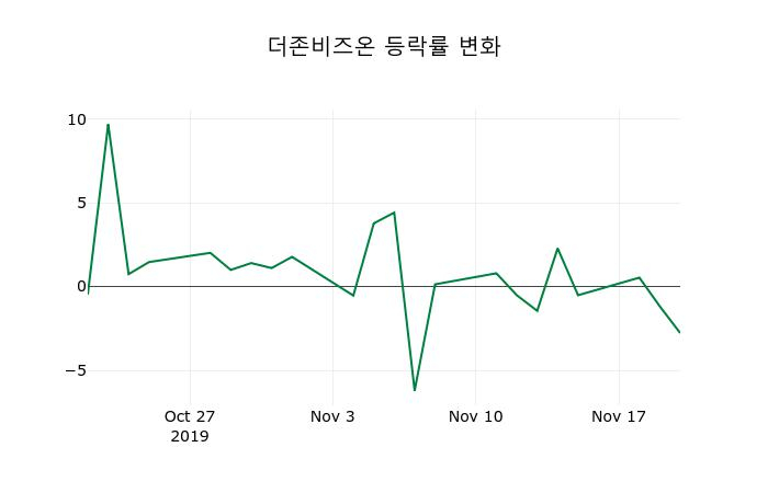 ▲지난 2주간의 등락률 변동정보