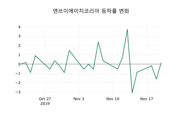 ▲지난 2주간의 등락률 변동정보