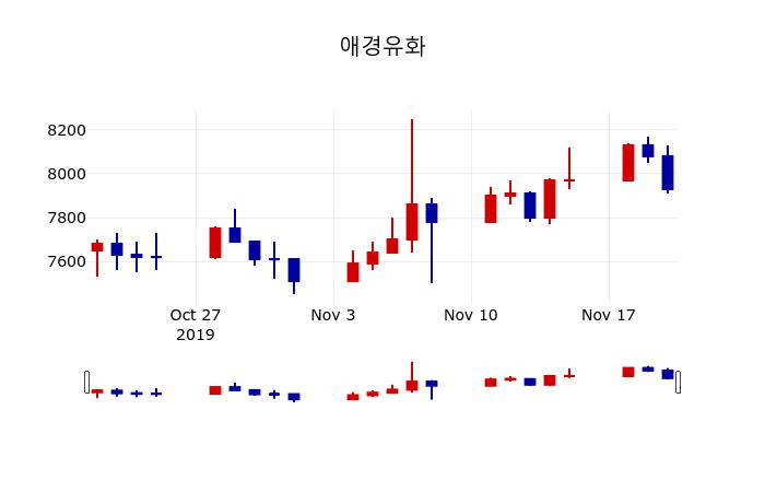 ▲지난 30영업일 동안 애경유화 주가변동정보