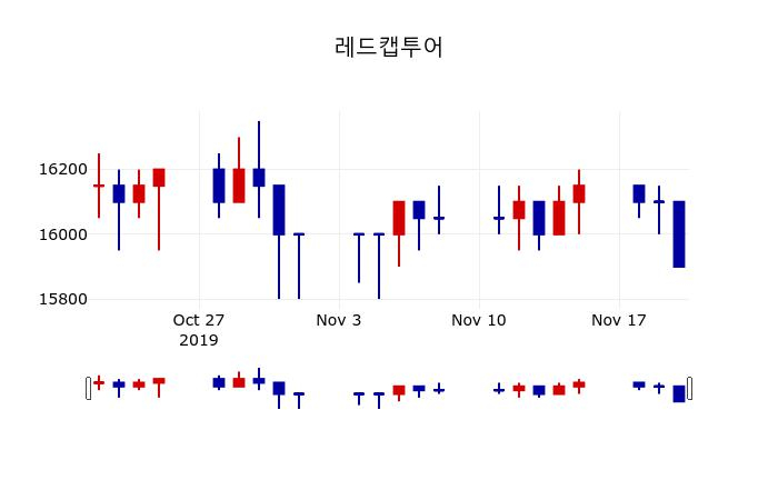▲지난 30영업일 동안 레드캡투어 주가변동정보