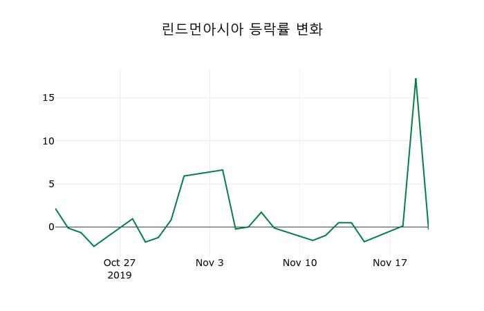 ▲지난 2주간의 등락률 변동정보