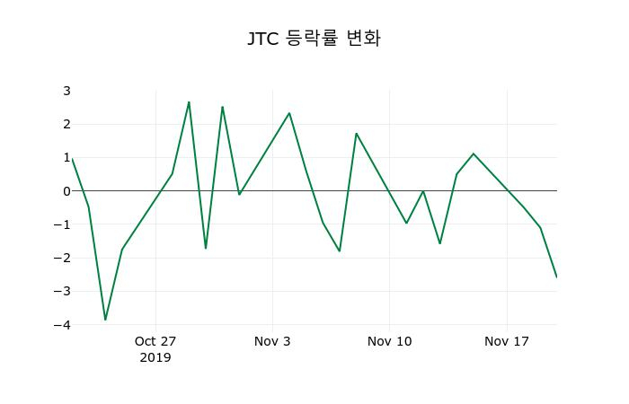 ▲지난 2주간의 등락률 변동정보