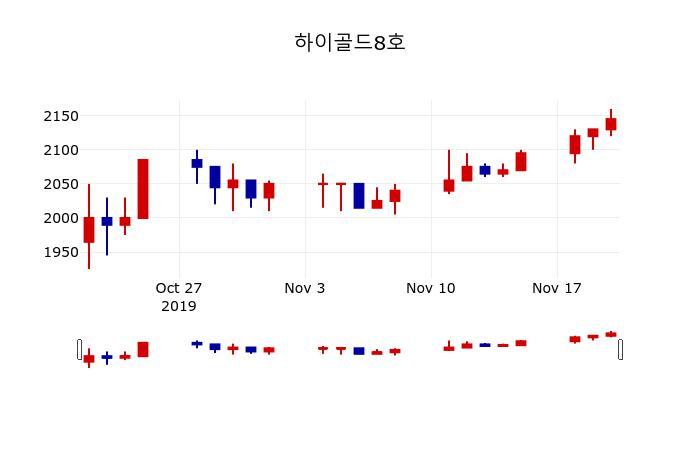 ▲지난 30영업일 동안 하이골드8호 주가변동정보