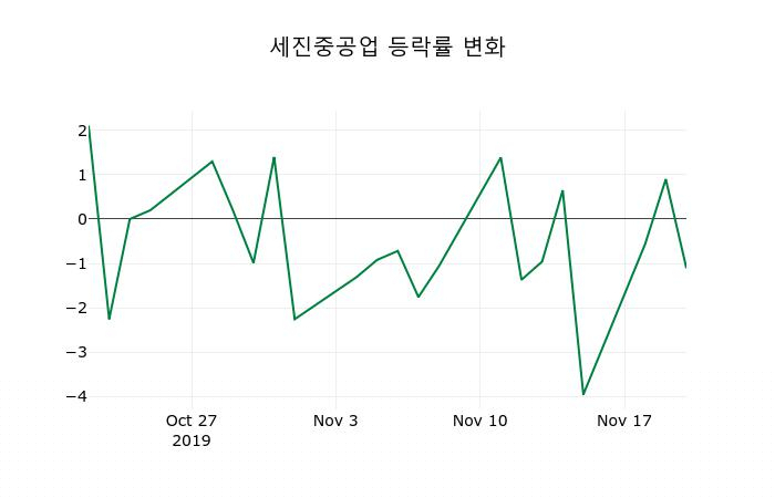 ▲지난 2주간의 등락률 변동정보