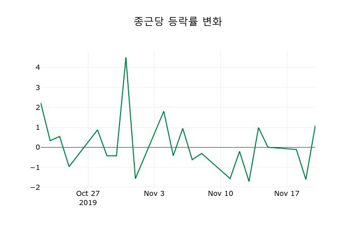 ▲지난 2주간의 등락률 변동정보