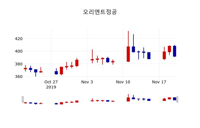 ▲지난 30영업일 동안 오리엔트정공 주가변동정보