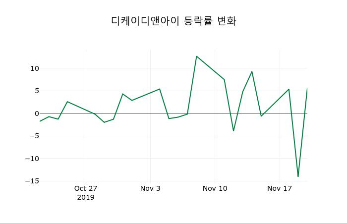 ▲지난 2주간의 등락률 변동정보