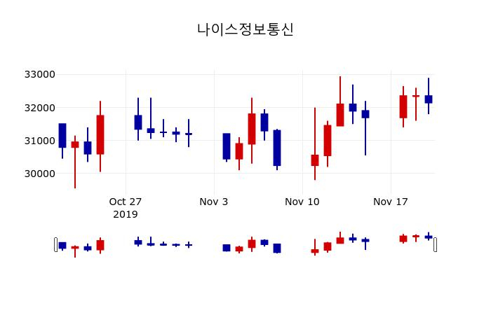 ▲지난 30영업일 동안 나이스정보통신 주가변동정보