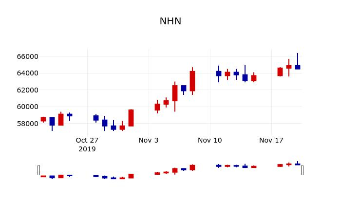 ▲지난 30영업일 동안 NHN 주가변동정보