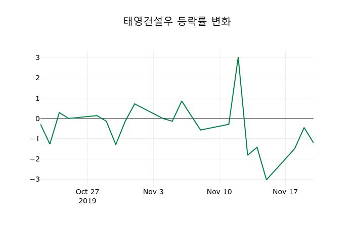 ▲지난 2주간의 등락률 변동정보
