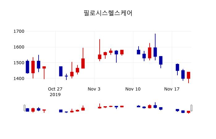 ▲지난 30영업일 동안 필로시스헬스케어 주가변동정보