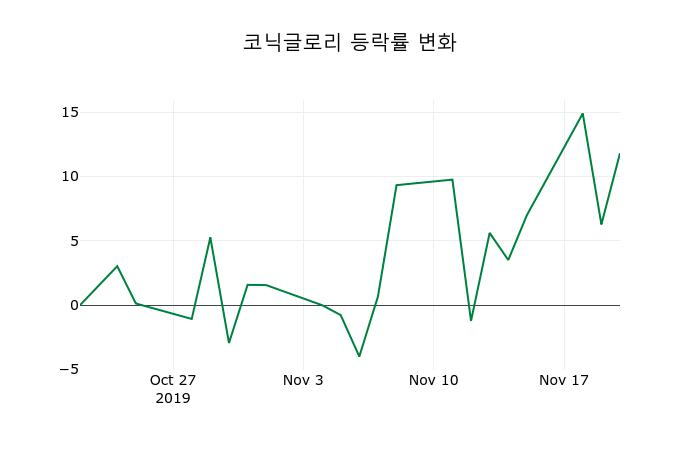 ▲지난 2주간의 등락률 변동정보