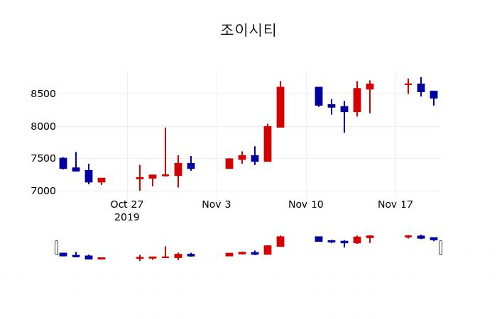 ▲지난 30영업일 동안 조이시티 주가변동정보