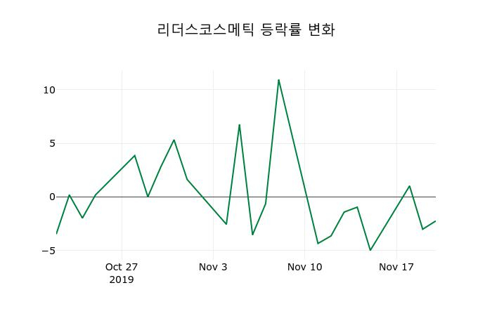 ▲지난 2주간의 등락률 변동정보