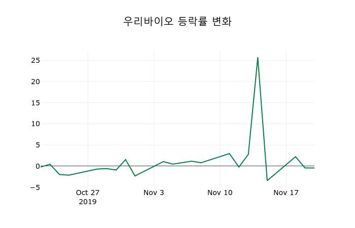 ▲지난 2주간의 등락률 변동정보