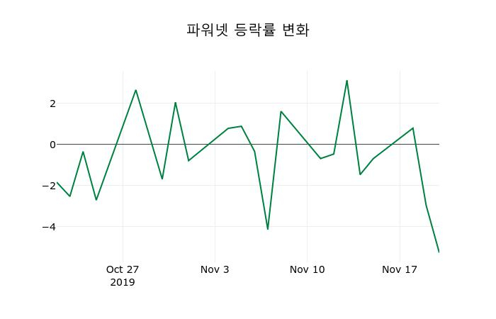 ▲지난 2주간의 등락률 변동정보