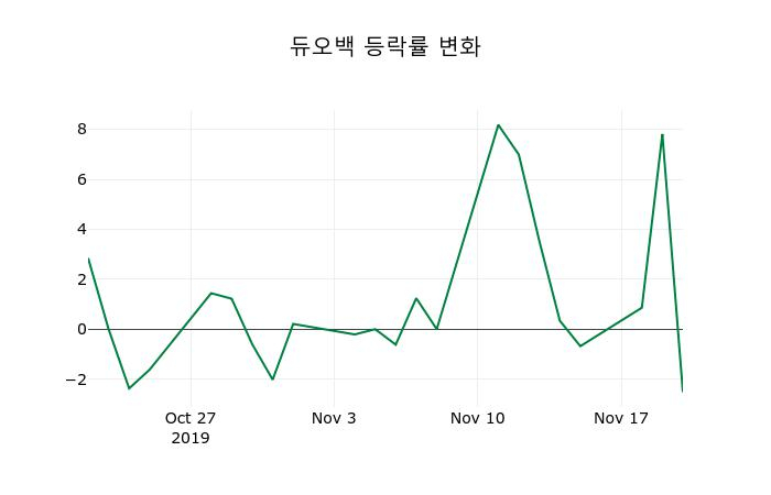 ▲지난 2주간의 등락률 변동정보