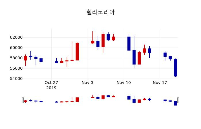 ▲지난 30영업일 동안 휠라코리아 주가변동정보