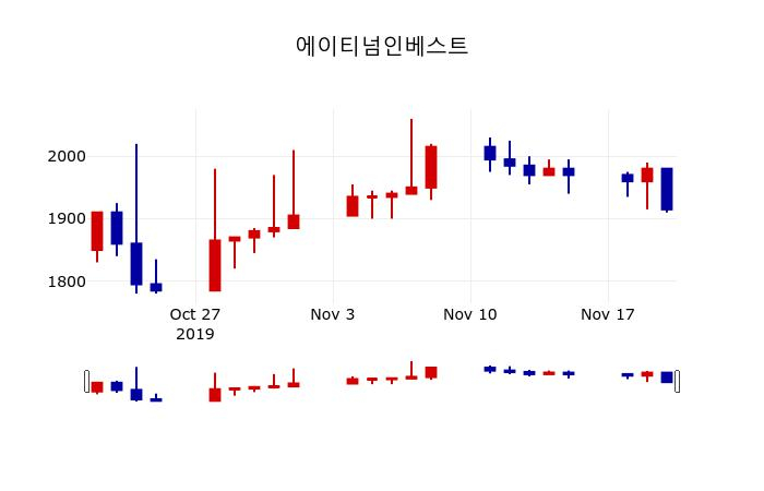 ▲지난 30영업일 동안 에이티넘인베스트 주가변동정보