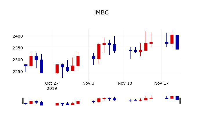 ▲지난 30영업일 동안 iMBC 주가변동정보