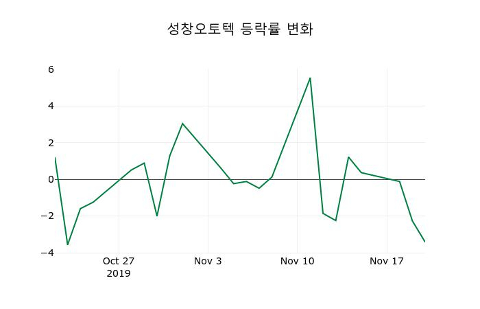 ▲지난 2주간의 등락률 변동정보
