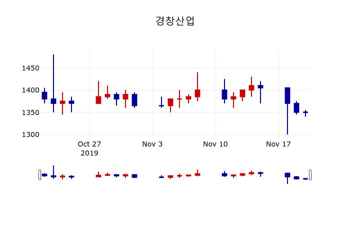 ▲지난 30영업일 동안 경창산업 주가변동정보