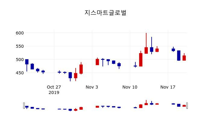 ▲지난 30영업일 동안 지스마트글로벌 주가변동정보